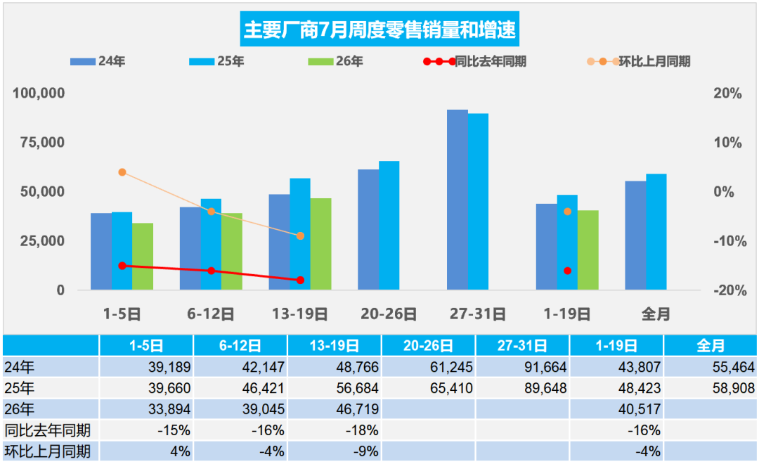 乘联分会:今年以来全国乘用车市场累计零售947.1万辆 同比下降20% - 图片1