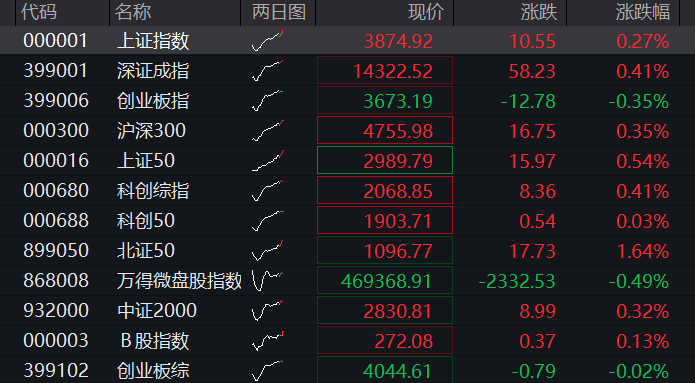 沪指震荡上涨逼近3800点,医药、有色金属拉升,AI服务器龙头涨停,恒科指跌近2%,科网股普跌 - 图片1