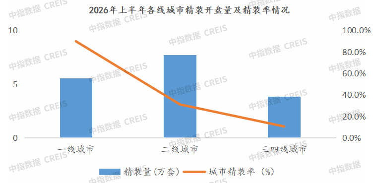 中指研究院：2026年上半年全国精装房源同比降36.6% 二季度降幅略有收窄 - 图片8