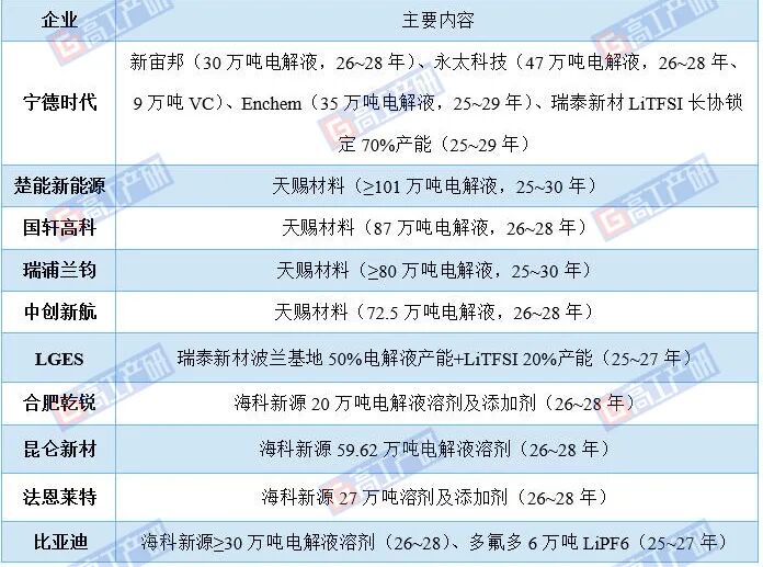 GGII:电解液用VC成当前锂电池产量上限的“卡脖子”环节 - 图片1