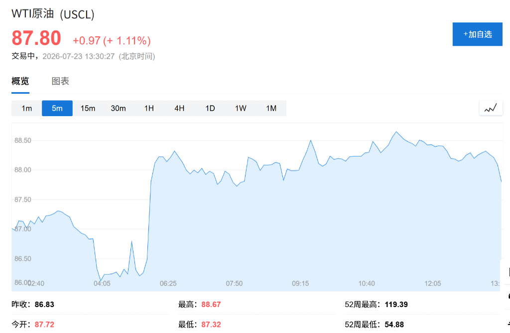 AI建设浪潮提振亚太市场,韩股日内涨约4.5%,油价上涨,美债承压 - 图片2