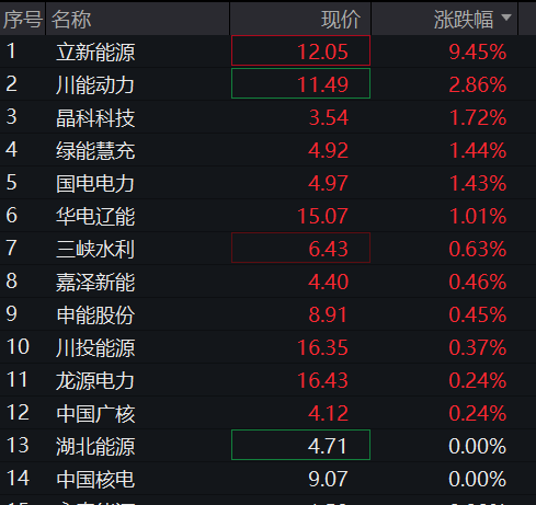 A股三大股指震荡上涨,有色金属再拉升,科创50跌超2%,半导体产业链调整,恒指涨1%,科网股多反弹 - 图片11