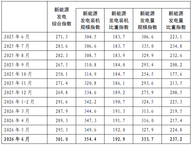 中电联:6月全国非化石能源发电综合指数为192.2 同比增长9.0% - 图片3