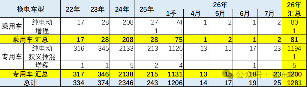 崔东树:1-7月新能源车免税目录共有21753款 其中7月有595款新车型 相对近三年同期处于高位 - 图片3
