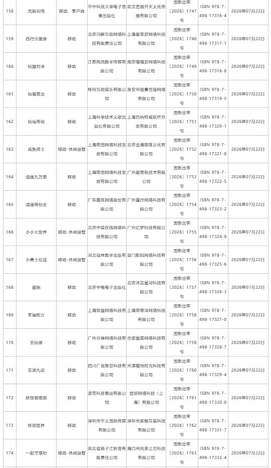 7月游戏版号下发:193款国产网络游戏、4款进口网络游戏获批 网易旗下《梦幻西游:再续前缘》等在列 - 图片12