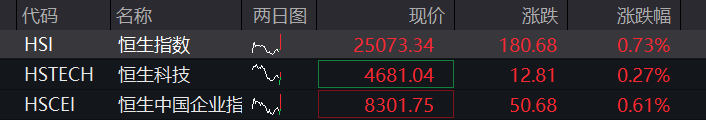 A股三大股指震荡上涨,有色金属再拉升,科创50跌超2%,半导体产业链调整,恒指涨1%,科网股多反弹 - 图片2