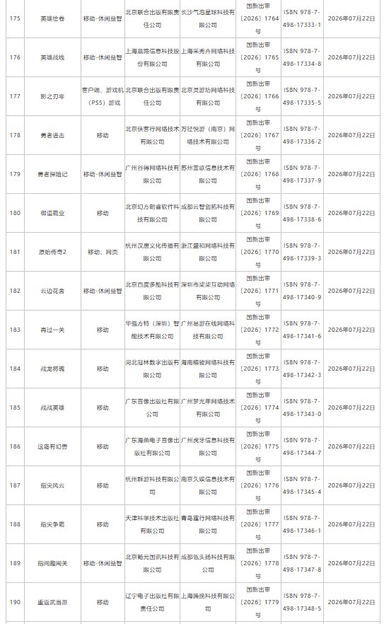 7月游戏版号下发:193款国产网络游戏、4款进口网络游戏获批 网易旗下《梦幻西游:再续前缘》等在列 - 图片13