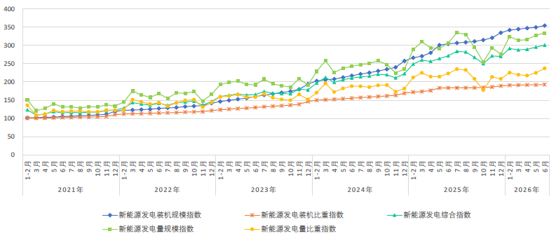 中电联:6月全国非化石能源发电综合指数为192.2 同比增长9.0% - 图片4