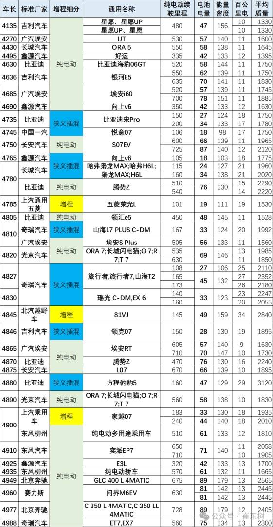 崔东树:1-7月新能源车免税目录共有21753款 其中7月有595款新车型 相对近三年同期处于高位 - 图片9