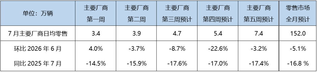 乘联分会:预计7月狭义乘用车零售152万辆 新能源车零售98万辆 - 图片1