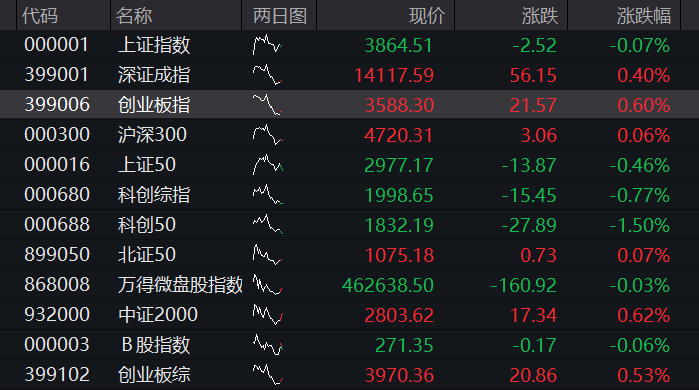 A股三大股指震荡上涨,有色金属再拉升,科创50跌超2%,半导体产业链调整,恒指涨1%,科网股多反弹 - 图片1