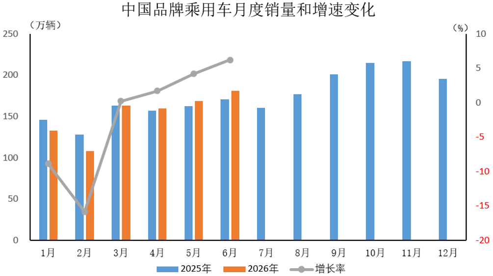 中汽协:6月中国品牌乘用车共销售181.2万辆 环比增长7.3% - 图片1