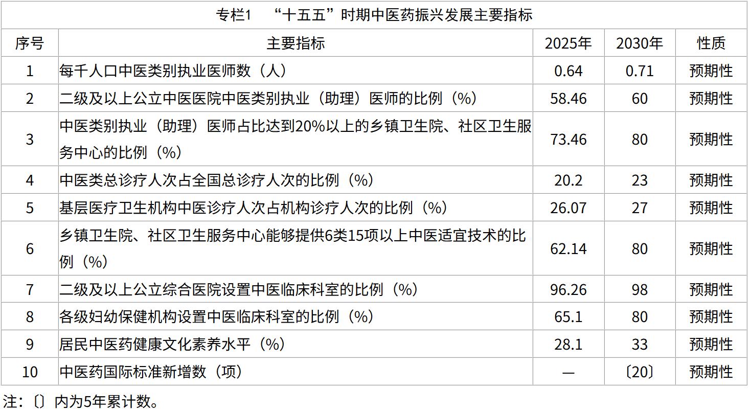 两部门发布《中医药振兴发展“十五五”规划》:到2030年 中药产业创新创造力大幅增强 - 图片1