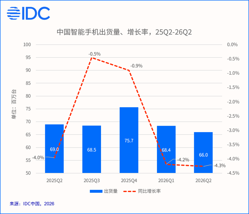 IDC：二季度中国智能手机市场出货量约为6601万台 同比下降4.3% 连续五个季度出现同比下滑 - 图片1
