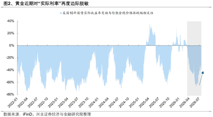 金油从反向到同涨,资金变了 - 图片2