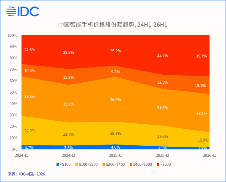 IDC：二季度中国智能手机市场出货量约为6601万台 同比下降4.3% 连续五个季度出现同比下滑 - 图片3
