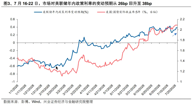 金油从反向到同涨,资金变了 - 图片3