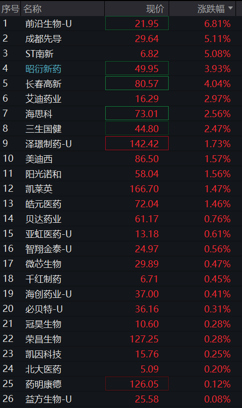A股三大股指震荡上涨,有色金属再拉升,科创50跌超2%,半导体产业链调整,恒指涨1%,科网股多反弹 - 图片7