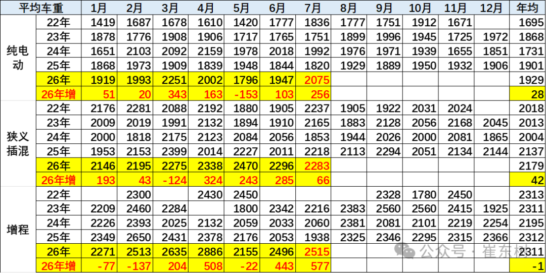 崔东树:1-7月新能源车免税目录共有21753款 其中7月有595款新车型 相对近三年同期处于高位 - 图片5