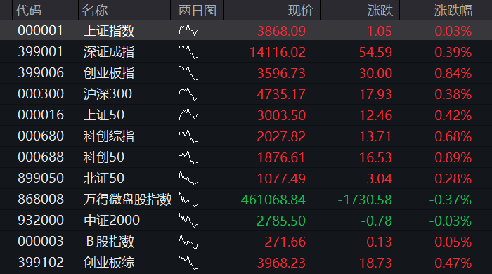 A股三大股指震荡上涨,有色金属再拉升,科创50跌超2%,半导体产业链调整,恒指涨1%,科网股多反弹 - 图片12