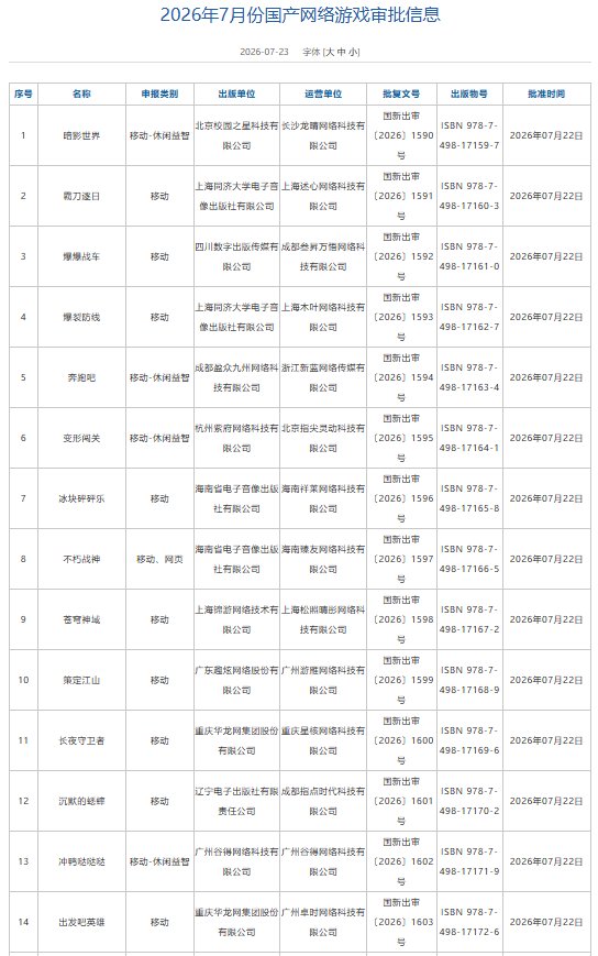 7月游戏版号下发:193款国产网络游戏、4款进口网络游戏获批 网易旗下《梦幻西游:再续前缘》等在列 - 图片2