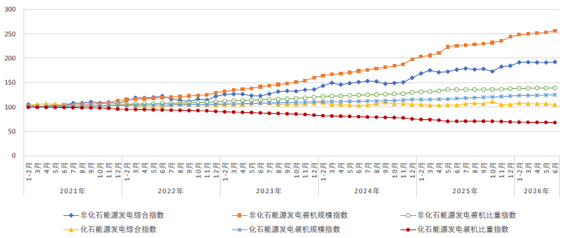 中电联:6月全国非化石能源发电综合指数为192.2 同比增长9.0% - 图片2