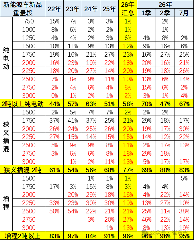 崔东树:1-7月新能源车免税目录共有21753款 其中7月有595款新车型 相对近三年同期处于高位 - 图片6