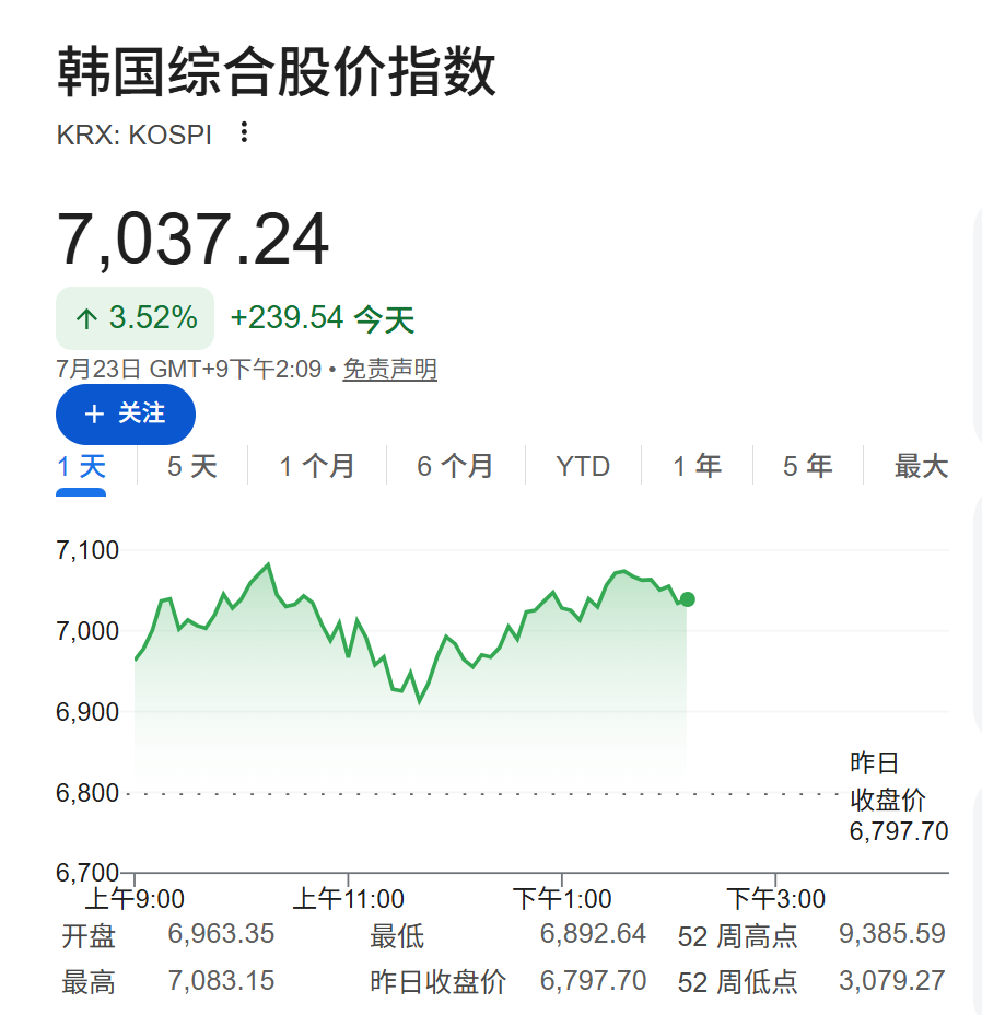 AI建设浪潮提振亚太市场,韩股日内涨约4.5%,油价上涨,美债承压 - 图片1