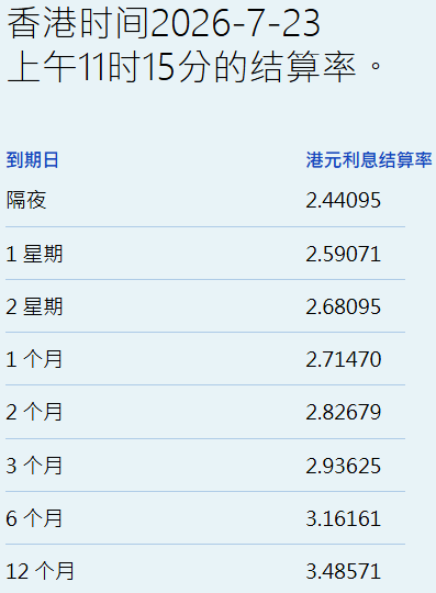 港元拆息普遍反弹 一个月息报2.71% - 图片1