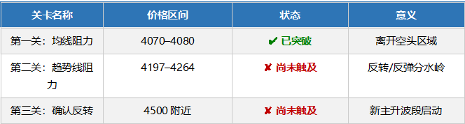 黄金“反叛”了:4140美元之后,反转还是死猫跳? - 图片1