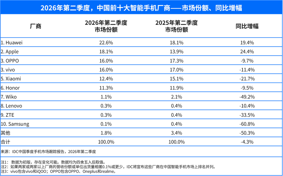 IDC：二季度中国智能手机市场出货量约为6601万台 同比下降4.3% 连续五个季度出现同比下滑 - 图片2