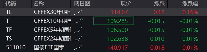 A股三大股指震荡上涨,有色金属再拉升,科创50跌超2%,半导体产业链调整,恒指涨1%,科网股多反弹 - 图片3
