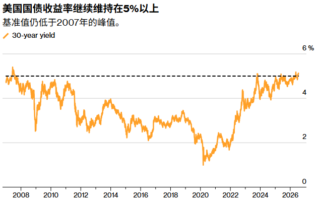 美债迎20年来最佳入场窗口?贝莱德逆势唱多:无畏加息,高收益率构筑“抗跌缓冲” - 图片1