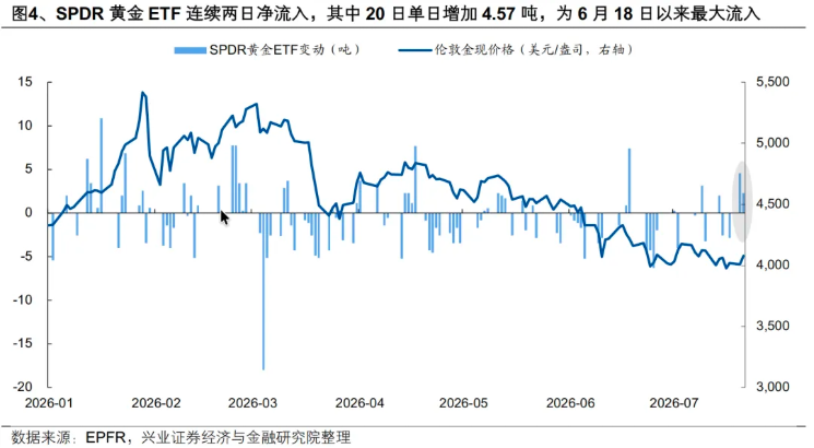 金油从反向到同涨,资金变了 - 图片4