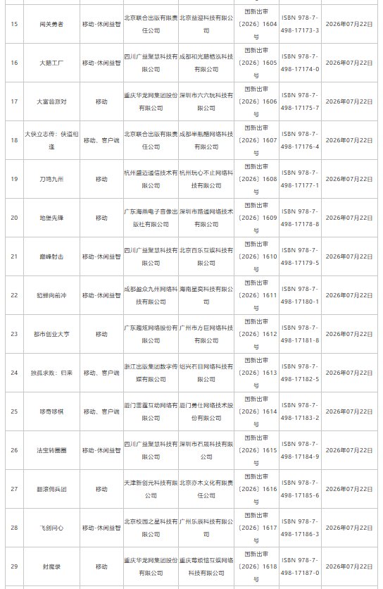 7月游戏版号下发:193款国产网络游戏、4款进口网络游戏获批 网易旗下《梦幻西游:再续前缘》等在列 - 图片3