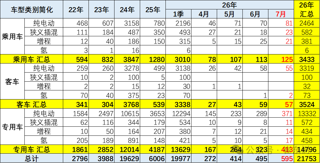 崔东树:1-7月新能源车免税目录共有21753款 其中7月有595款新车型 相对近三年同期处于高位 - 图片2
