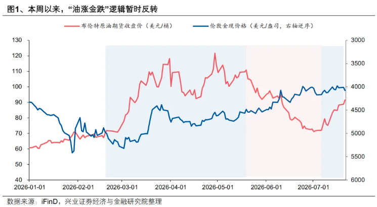 金油从反向到同涨,资金变了 - 图片1