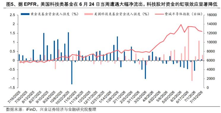金油从反向到同涨,资金变了 - 图片5