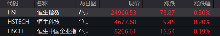 A股三大股指震荡上涨,有色金属再拉升,科创50跌超2%,半导体产业链调整,恒指涨1%,科网股多反弹 - 图片13