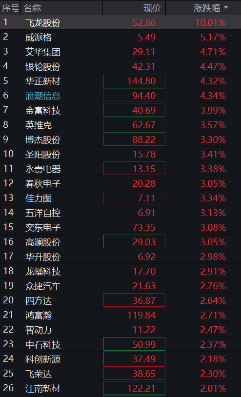 A股三大股指震荡上涨,有色金属再拉升,科创50跌超2%,半导体产业链调整,恒指涨1%,科网股多反弹 - 图片8
