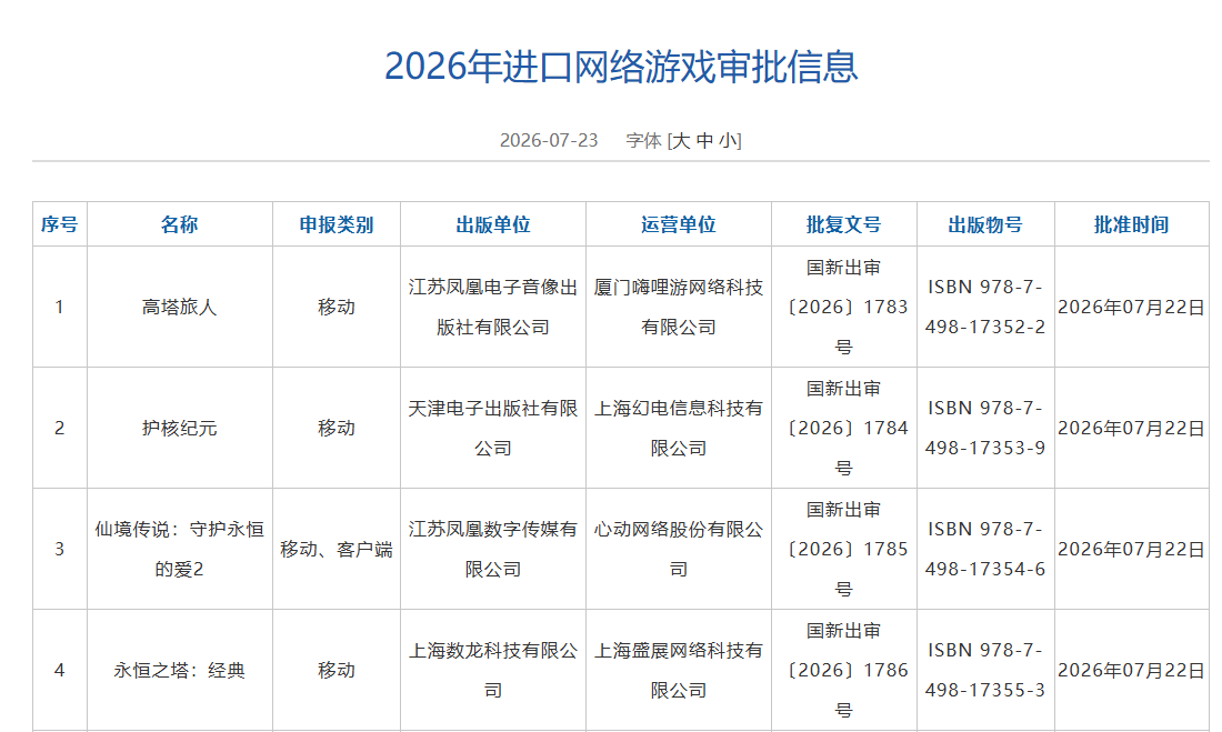7月游戏版号下发:193款国产网络游戏、4款进口网络游戏获批 网易旗下《梦幻西游:再续前缘》等在列 - 图片1
