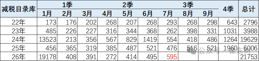 崔东树:1-7月新能源车免税目录共有21753款 其中7月有595款新车型 相对近三年同期处于高位 - 图片1