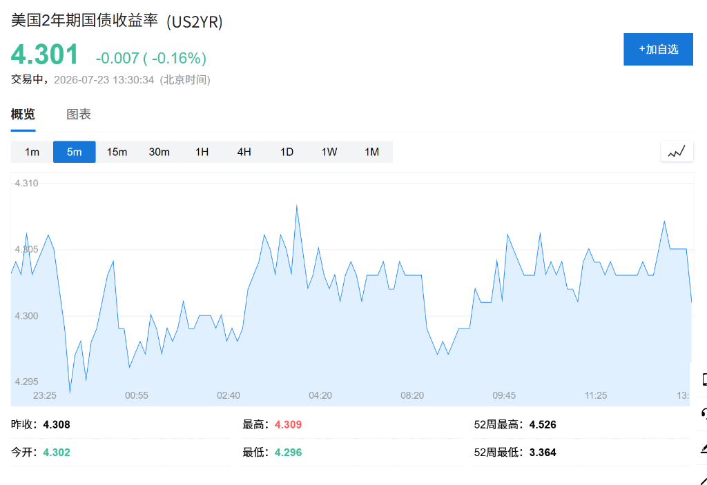 AI建设浪潮提振亚太市场,韩股日内涨约4.5%,油价上涨,美债承压 - 图片3