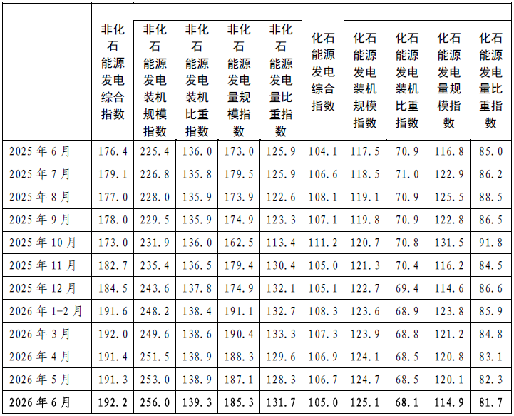 中电联:6月全国非化石能源发电综合指数为192.2 同比增长9.0% - 图片1