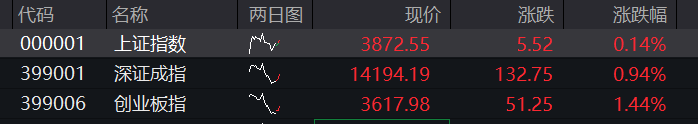 A股三大股指震荡上涨,有色金属再拉升,科创50跌超2%,半导体产业链调整,恒指涨1%,科网股多反弹 - 图片6