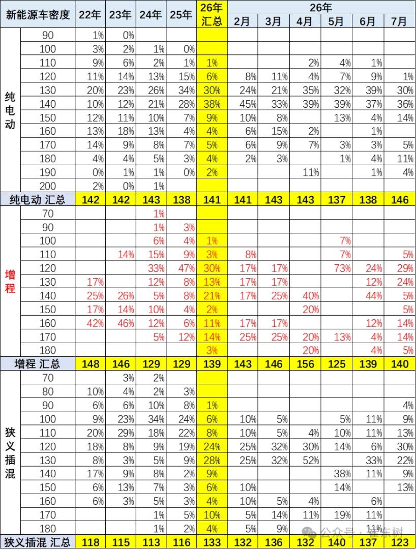 崔东树:1-7月新能源车免税目录共有21753款 其中7月有595款新车型 相对近三年同期处于高位 - 图片7