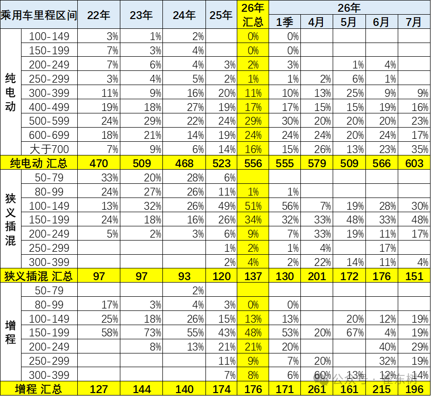 崔东树:1-7月新能源车免税目录共有21753款 其中7月有595款新车型 相对近三年同期处于高位 - 图片4