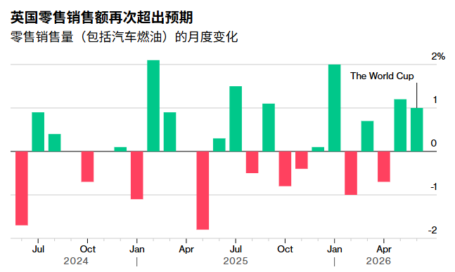 消费韧性超预期!英国6月零售意外增长1%,“三重利好”难掩复苏脆弱 - 图片1