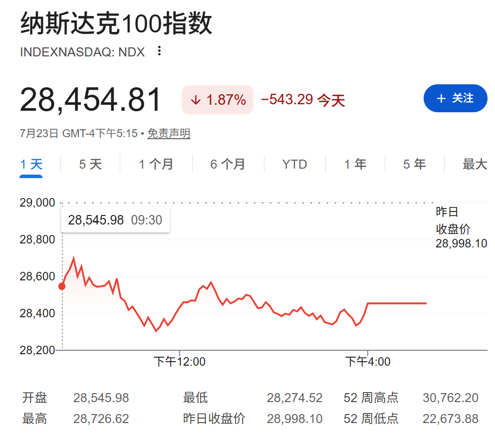 AI烧钱担忧叠加中东局势,纳指期货下跌,英特尔盘前涨约5%,油价上破100美元 - 图片1