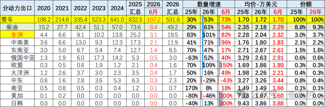 崔东树:6月中国汽车实现出口同比增73% 环比走势超预期正增长 - 图片25